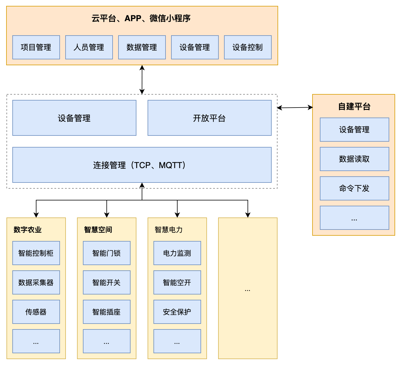 整体架构